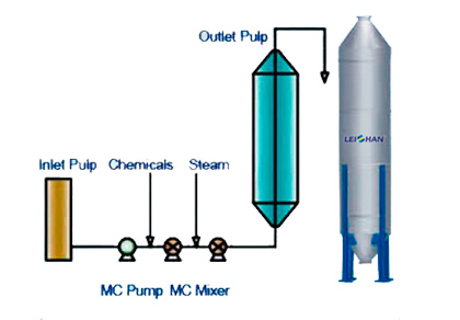 ZPT Series M.C. Bleaching Tower